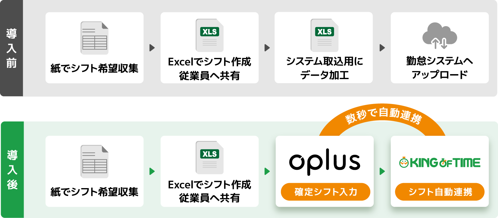 業務改善のBeforeAfterの図