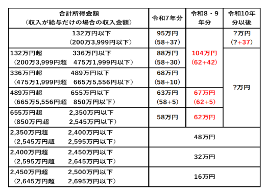 基礎控除一覧