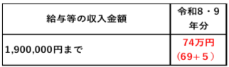 給与所得控除の引き上げ
