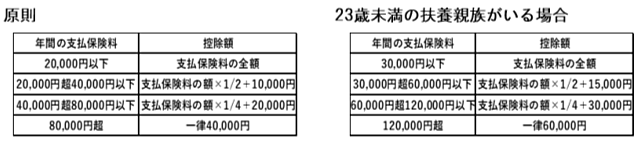 生命保険料控除の特例延長