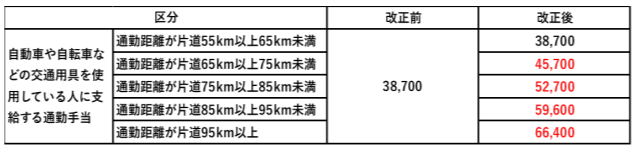 通勤手当の非課税限度額