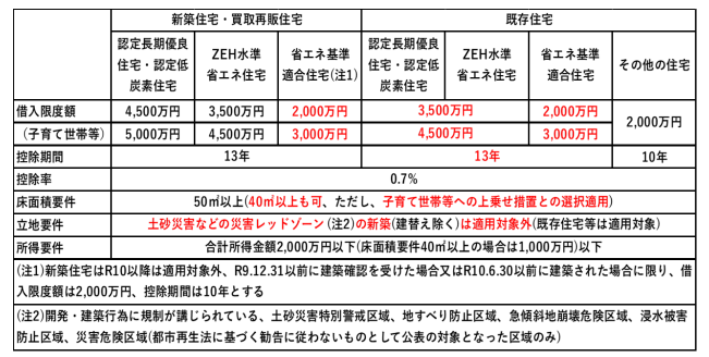 住宅ローン控除の見直し