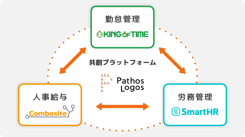 HR共創プラットフォーム PathosLogosとの連携イメージ図 width=